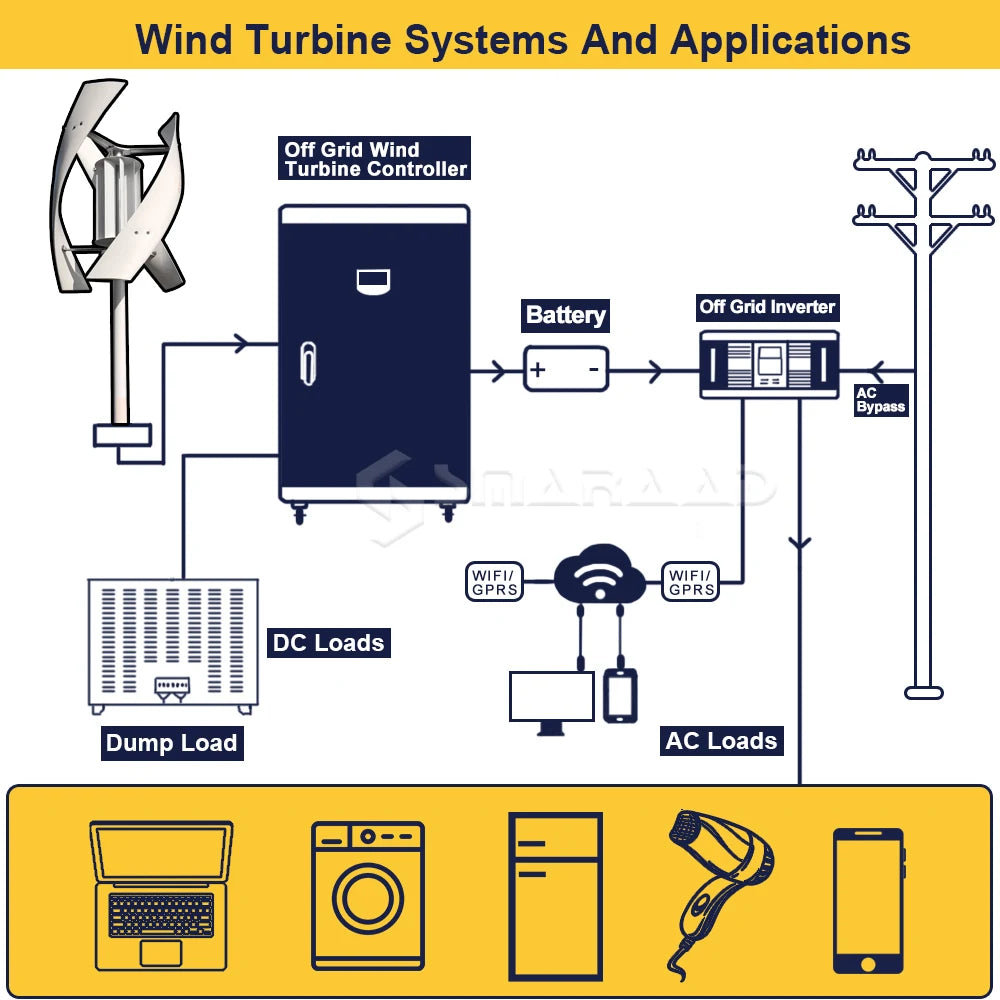 2000W Vertical Axis Wind Turbine Generator Kit 48V Windmill with 220V AC Output Complete Set Controller And Inverter
